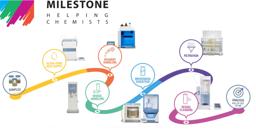 GWB Milestone samplepreparation
