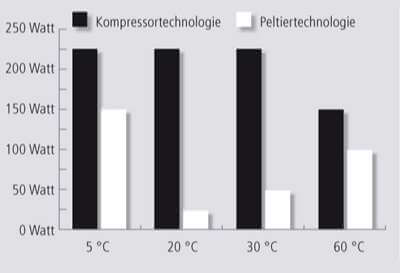 GWB technologien temperierkonzept peltier system energieverbrauch 03